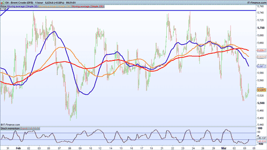 Brent crude price chart